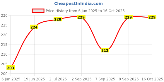 flipkart.com PunnkFunnk 8 inch ring Selfie Flash With Tripod Price History Graph from 6 Jun 2025 to 15 Oct 2025