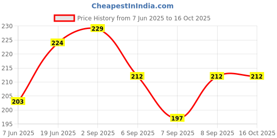flipkart.com PunnkFunnk 8 inch ring Selfie Flash With Tripod Price History Graph from 7 Jun 2025 to 16 Oct 2025