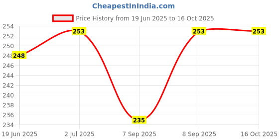 flipkart.com PunnkFunnk 8 inch ring Selfie Flash With Tripod Price History Graph from 19 Jun 2025 to 16 Oct 2025