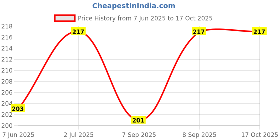 flipkart.com PunnkFunnk 8 inch ring Selfie Flash With Tripod Price History Graph from 7 Jun 2025 to 15 Oct 2025