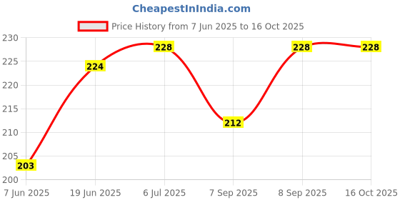 flipkart.com PunnkFunnk 8 inch ring Selfie Flash With Tripod Price History Graph from 7 Jun 2025 to 15 Oct 2025