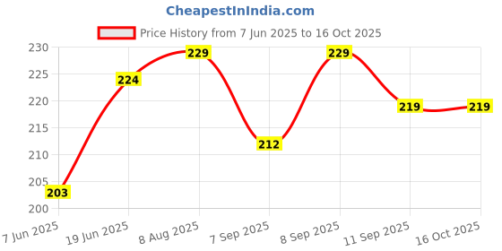 flipkart.com PunnkFunnk 8 inch ring Selfie Flash With Tripod Price History Graph from 7 Jun 2025 to 16 Oct 2025