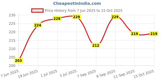 flipkart.com PunnkFunnk 8 inch ring Selfie Flash With Tripod Price History Graph from 7 Jun 2025 to 15 Oct 2025