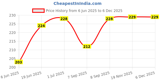 flipkart.com PunnkFunnk 8 inch ring Selfie Flash With Tripod Price History Graph from 6 Jun 2025 to 4 Dec 2025