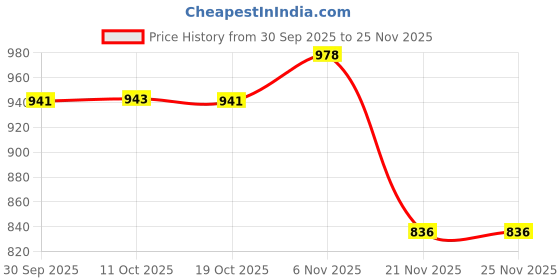 flipkart.com punnkfunnk A10 Over Ear Gaming Headset with Mic Wired Gaming Headset punnkfunnk Price History Graph from 30 Sep 2025 to 25 Nov 2025