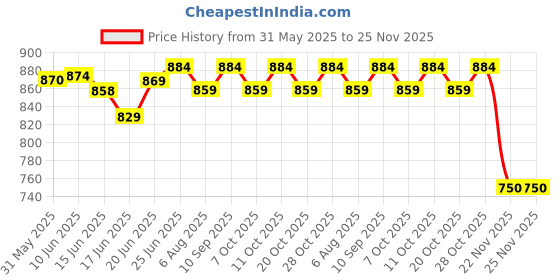 flipkart.com punnkfunnk Bass Pulse Bluetooth 5.3 Wireless Over-Ear Headphones with Superior Headphone Bluetooth & Wired Headset punnkfunnk Price History Graph from 31 May 2025 to 25 Nov 2025