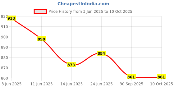 flipkart.com punnkfunnk Bluetooth 5.3 Wireless Over-Ear base Headphones with Superior Bluetooth & Wired Headset punnkfunnk Price History Graph from 3 Jun 2025 to 10 Oct 2025