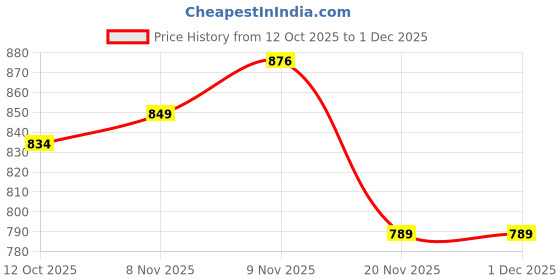 flipkart.com PunnkFunnk Edge-Lite | 1.99 " Amoled Display | BT Calling | AI Voice | Music | Fitness Smartwatch Price History Graph from 12 Oct 2025 to 30 Nov 2025