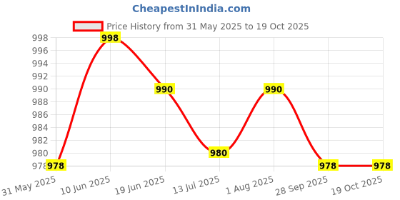 flipkart.com punnkfunnk K20 Headset, Over Ear Headphones with Mic Wired Gaming Headset punnkfunnk Price History Graph from 31 May 2025 to 19 Oct 2025