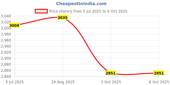 flipkart.com PunnkFunnk Mobile & PC Game Controller for iOs/Android, Hall Effect Phone Controller Case Bluetooth Gamepad Price History Graph from 5 Jul 2025 to 6 Oct 2025