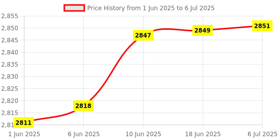 flipkart.com PunnkFunnk Mobile & PC Game Controller for iOs/Android, Hall Effect Phone Controller Case BluetoothGamepad Price History Graph from 1 Jun 2025 to 6 Jul 2025