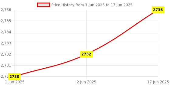 flipkart.com PunnkFunnk Multifunctional game controller with BT wireless connections support cloud game NA GB Price History Graph from 1 Jun 2025 to 17 Jun 2025