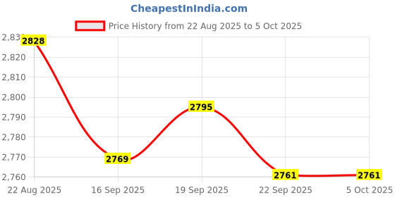 flipkart.com PunnkFunnk Multifunctional game controller with BT wireless connections support cloud games NA GB Price History Graph from 22 Aug 2025 to 5 Oct 2025