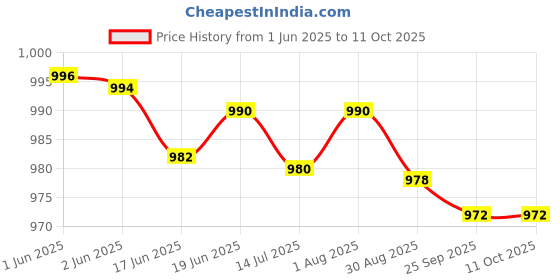 flipkart.com punnkfunnk Music Studio Gaming & Online Classes with Other Voice Cancellation & Boom Sound Wired Headset punnkfunnk Price History Graph from 1 Jun 2025 to 11 Oct 2025