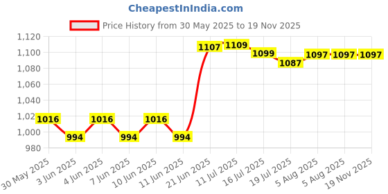 flipkart.com punnkfunnk PF K20-00A Gaming Headset, Over Ear Gaming Headphones with Mic Wired Gaming Headset punnkfunnk Price History Graph from 30 May 2025 to 19 Nov 2025