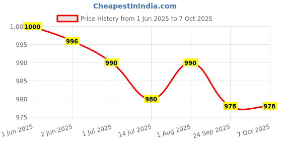 flipkart.com punnkfunnk PRO VERSION STYLIST WITH MICROPHONE Wired Gaming Headset punnkfunnk Price History Graph from 1 Jun 2025 to 7 Oct 2025