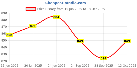 flipkart.com punnkfunnk Pulse Bass Bluetooth 5.3 Wireless Over-Ear Headphones with Superior Headphone Bluetooth & Wired Headset punnkfunnk Price History Graph from 15 Jun 2025 to 13 Oct 2025