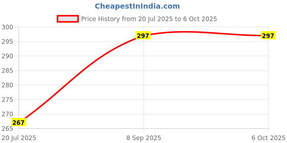 flipkart.com PunnkFunnk R1 Bluetooth Selfie Stick with Tripod Stand | Portable, Rechargeable & Adjustable for iPhone, Android, GoPro Bluetooth Selfie Stick Price History Graph from 20 Jul 2025 to 6 Oct 2025