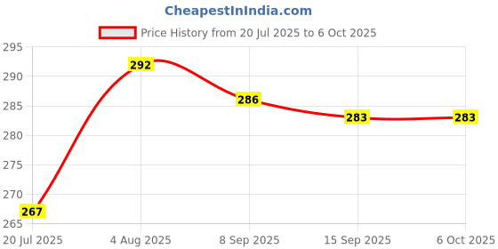 flipkart.com PunnkFunnk R1 Foldable Bluetooth Selfie Stick & Tripod | For Vlogging, Reels, Travel Shots & More Bluetooth Selfie Stick Price History Graph from 20 Jul 2025 to 6 Oct 2025