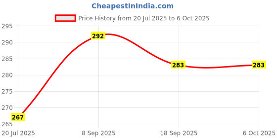 flipkart.com PunnkFunnk R1 Multifunctional Selfie Stick Tripod | Extendable with Bluetooth Shutter for iOS & Android Bluetooth Selfie Stick Price History Graph from 20 Jul 2025 to 6 Oct 2025