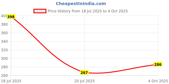 flipkart.com PunnkFunnk R1S 3-in-1 Portable Selfie Stick with Tripod Stand & Bluetooth Shutter | 360° Rotation | Universal Mobile Holder Bluetooth Selfie Stick Price History Graph from 18 Jul 2025 to 4 Oct 2025