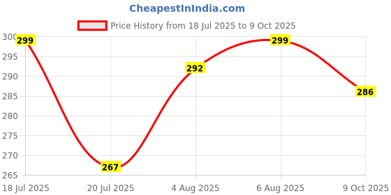 flipkart.com PunnkFunnk R1S 3-in-1 Selfie Stick Tripod with LED Light & Detachable Bluetooth Remote | Foldable Mobile Stand for Instagram Reels, Zoom, Travel Photos Bluetooth Selfie Stick Price History Graph from 18 Jul 2025 to 9 Oct 2025