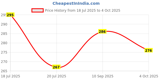 flipkart.com PunnkFunnk R1S 3-in-1 Selfie Stick Tripod with Wireless Bluetooth Remote & Extendable Rod for Smartphones | Travel Vlogging Stand Bluetooth Selfie Stick Price History Graph from 18 Jul 2025 to 4 Oct 2025