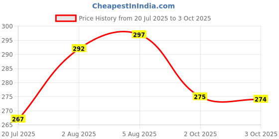 flipkart.com PunnkFunnk R1S All-in-One Selfie Stick with Tripod Stand & Remote | Compact & Extendable Travel Mobile Stand Bluetooth Selfie Stick Price History Graph from 20 Jul 2025 to 3 Oct 2025