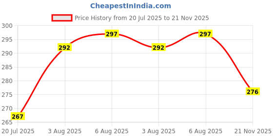 flipkart.com PunnkFunnk R1S Selfie Stick Tripod for Mobile Phones with Detachable Bluetooth Remote | Foldable & Travel Friendly Bluetooth Selfie Stick Price History Graph from 20 Jul 2025 to 21 Nov 2025
