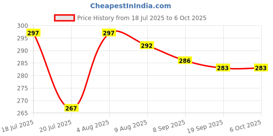 flipkart.com PunnkFunnk R1S Selfie Stick with Fill Light & Wireless Remote | Portable Tripod Stand for Android & iPhone | Adjustable, Rechargeable & Lightweight Bluetooth Selfie Stick Price History Graph from 18 Jul 2025 to 6 Oct 2025