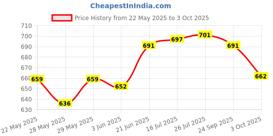 flipkart.com PunnkFunnk T55 Double Pair Strap Bluetooth Calling Touch Watch with Music Game Calendar Smartwatch Price History Graph from 22 May 2025 to 3 Oct 2025