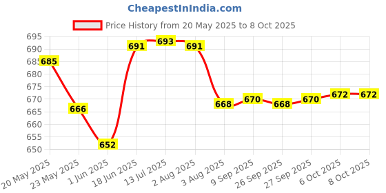 flipkart.com PunnkFunnk T800 ultra Series 8 smart watch with AI assistant, bluetooth calling and fitness Smartwatch Price History Graph from 20 May 2025 to 8 Oct 2025