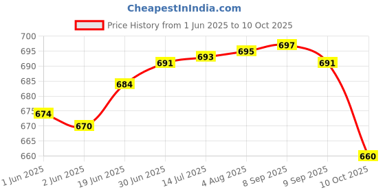 flipkart.com PunnkFunnk T800 ultra Series 8 smart watch with AI assistant, bluetooth calling and fitness Smartwatch Price History Graph from 1 Jun 2025 to 10 Oct 2025