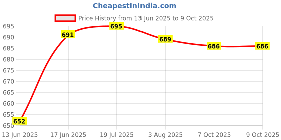 flipkart.com PunnkFunnk T800 ultra Series 8 with AI assistant, bluetooth calling and fitness Smartwatch Price History Graph from 13 Jun 2025 to 9 Oct 2025
