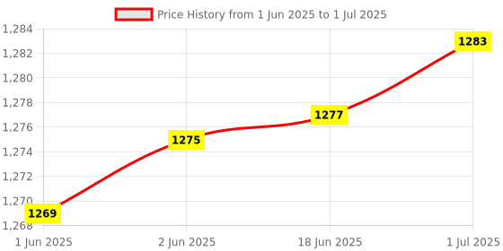 flipkart.com PunnkFunnk USB 4G modem with All Sim Network Support, 4G Data Card with Wifi Hotspot Data Card Price History Graph from 1 Jun 2025 to 1 Jul 2025