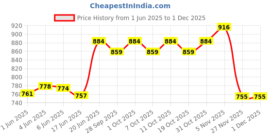 flipkart.com punnkfunnk Wireless BT Headphones with Deep Bass, Noise Cancellation & 30H Playtime" Bluetooth Headset punnkfunnk Price History Graph from 1 Jun 2025 to 30 Nov 2025