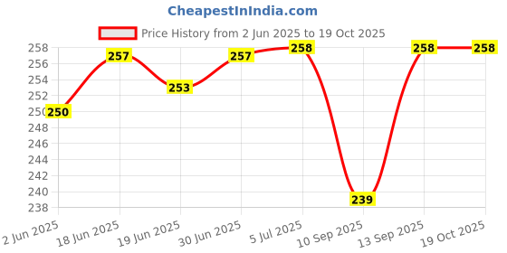 flipkart.com Punnkk 20 W PD 3 A Wall Charger for Mobile Price History Graph from 2 Jun 2025 to 18 Oct 2025