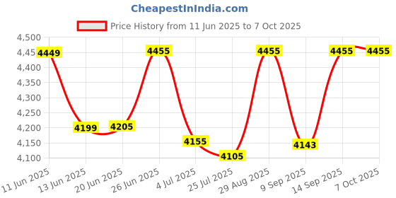 flipkart.com Punnkk Free Style Mini Smart LED Android / WiFi /Bluetooth with 720p HD Resolution (4500 lm / Wireless / Remote Controller) Portable Projector Price History Graph from 11 Jun 2025 to 6 Oct 2025