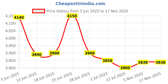 flipkart.com Punnkk HY300 Android12 WiFi BT 4K/2K HD 180 Degree Rotation Auto Keystone 1GB/16GB (4500 lm / 1 Speaker / Wireless / Remote Controller) Portable Projector Price History Graph from 3 Jun 2025 to 15 Nov 2025