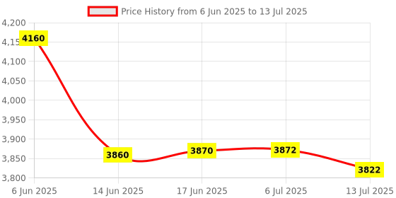 flipkart.com Punnkk HY300 Android12 WiFi6 BT5.0 4K/2K HD 180 Degree Rotation Auto Keystone 1GB/16GB (4500 lm / 1 Speaker / Wireless / Remote Controller) Portable Projector Price History Graph from 6 Jun 2025 to 13 Jul 2025