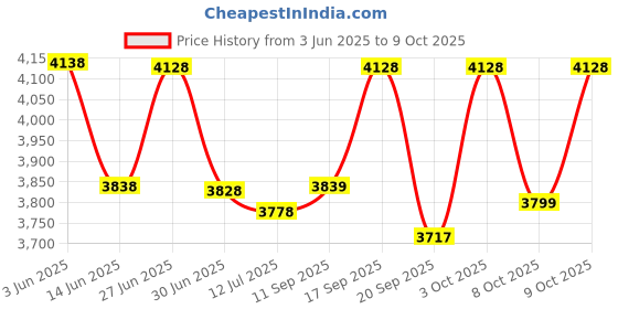 flipkart.com Punnkk HY300 FreeStyle Android11 WiFi /BT 4K 2K HD180 Degre Rotation AutoKeystone 1/8GB (4500 lm / 1 Speaker / Wireless) Portable Projector Price History Graph from 3 Jun 2025 to 9 Oct 2025