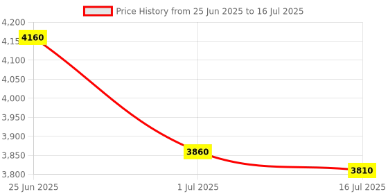 flipkart.com Punnkk HY300 Pro, 4K HD Wifi6 BT5, Android12, 180Degree Rotation Auto Keystone 1GB/16GB (4500 lm / 1 Speaker / Wireless / Remote Controller) Portable Projector Price History Graph from 25 Jun 2025 to 16 Jul 2025