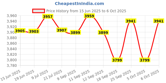 flipkart.com Punnkk HY300 Pro, 4K HD Wifi6 BT5, Android12, 180Degree Rotation Auto Keystone 1GB/16GB (4500 lm / 1 Speaker / Wireless / Remote Controller) Portable Projector Price History Graph from 15 Jun 2025 to 5 Oct 2025
