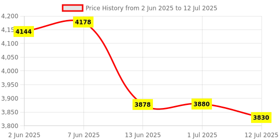 flipkart.com Punnkk HY300 Pro Smart,4K HD Wifi6 BT5, Android12, 180Degree Rotation Auto Keystone (4500 lm / 1 Speaker / Wireless / Remote Controller) Portable Projector Price History Graph from 2 Jun 2025 to 12 Jul 2025