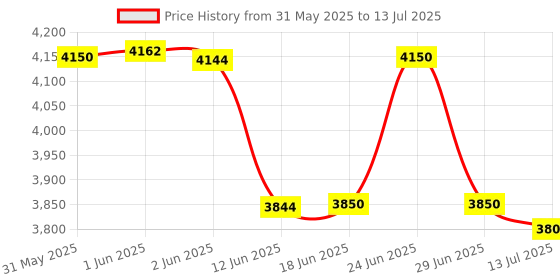 flipkart.com Punnkk HY300 Pro Smart,4K HD Wifi6 BT5, Android12, 180Degree Rotation Auto Keystone (4500 lm / 1 Speaker / Wireless / Remote Controller) Portable Projector Price History Graph from 31 May 2025 to 13 Jul 2025