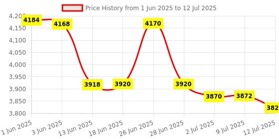 flipkart.com Punnkk HY300 Pro Smart,4K HD Wifi6 BT5, Android12, 180Degree Rotation Auto Keystone (4500 lm / 1 Speaker / Wireless / Remote Controller) Portable Projector Price History Graph from 1 Jun 2025 to 12 Jul 2025