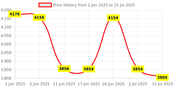 flipkart.com Punnkk HY300 Pro Smart,4K HD Wifi6 BT5, Android12, 180Degree Rotation Auto Keystone (4500 lm / 1 Speaker / Wireless / Remote Controller) Portable Projector Price History Graph from 1 Jun 2025 to 15 Jul 2025