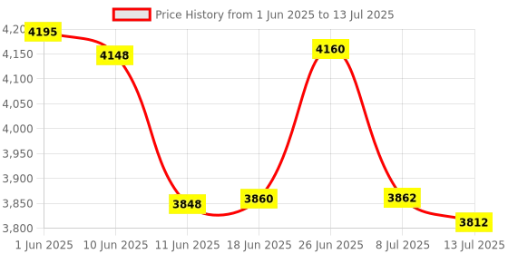flipkart.com Punnkk HY300 Pro Smart,4K HD Wifi6 BT5, Android12, 180Degree Rotation Auto Keystone (4500 lm / 1 Speaker / Wireless / Remote Controller) Portable Projector Price History Graph from 1 Jun 2025 to 13 Jul 2025