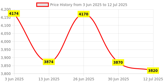flipkart.com Punnkk HY300 Pro Smart,4K HD Wifi6 BT5, Android12, 180Degree Rotation Auto Keystone (4500 lm / 1 Speaker / Wireless / Remote Controller) Portable Projector Price History Graph from 3 Jun 2025 to 12 Jul 2025