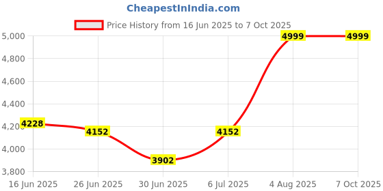 flipkart.com Punnkk HY300 Pro Smart,4K HD Wifi6 BT5, Android12, 180Degree Rotation Auto Keystone (4500 lm / 1 Speaker / Wireless / Remote Controller) Portable Projector Price History Graph from 16 Jun 2025 to 6 Oct 2025